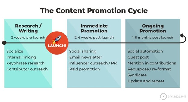 Orbit Media visual of the content promotion cycle