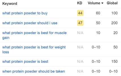 Ahrefs display of keyword searches showing Keyword Difficulty and search volume