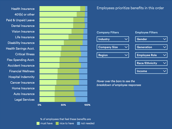 Data from MetLife shows that health insurance is a top employee benefit