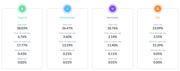 Open rate of various types of content: Triggered, Autoresponder, Newsletters and RSS