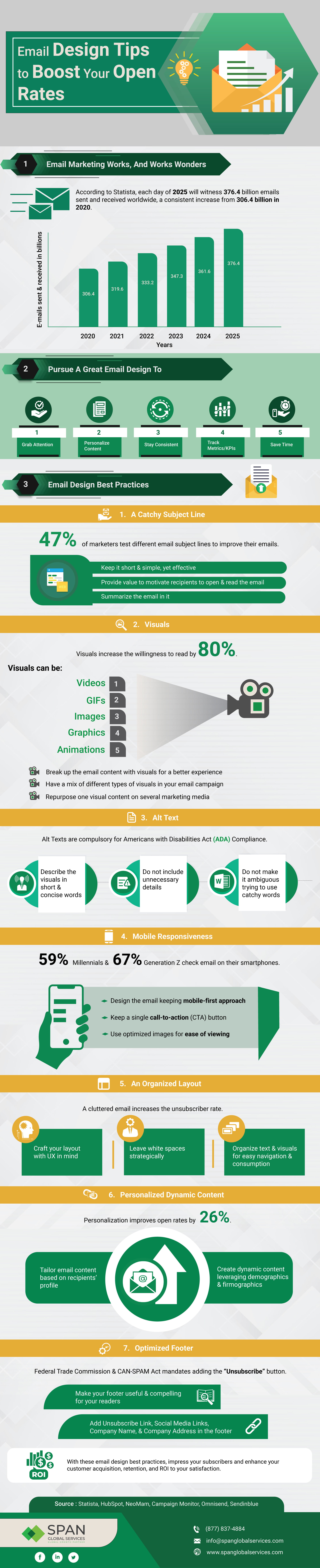Span Global Services infographic exploring how businesses can increase their email open rates