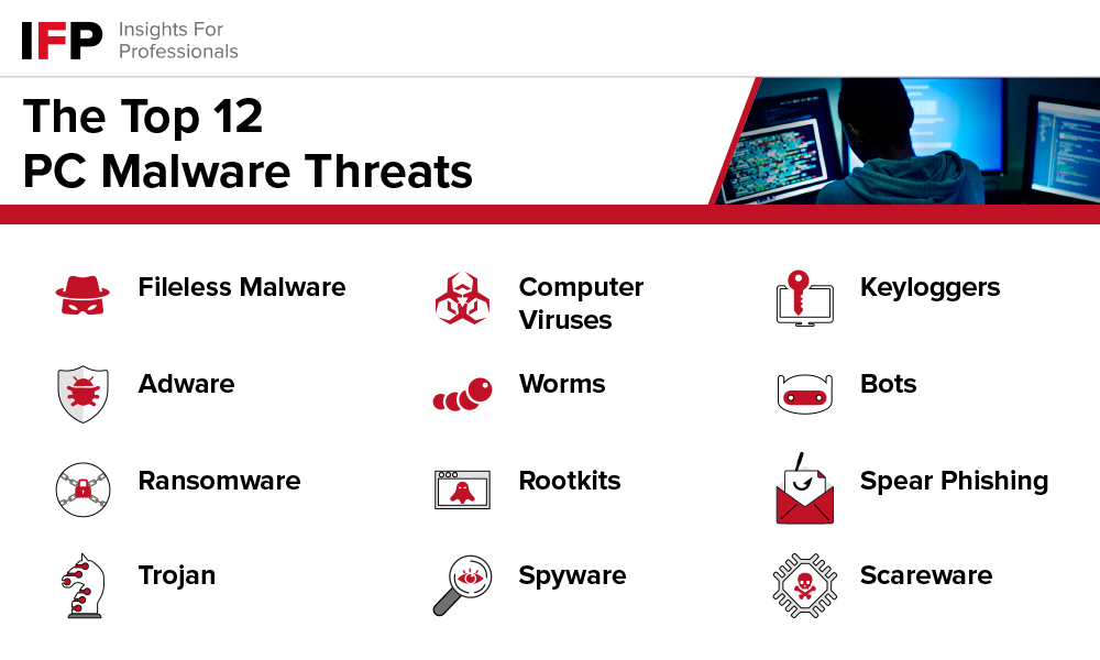 A list of the top malware threats
