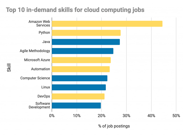 Chart showing the 10 most in-demand skills in cloud computing