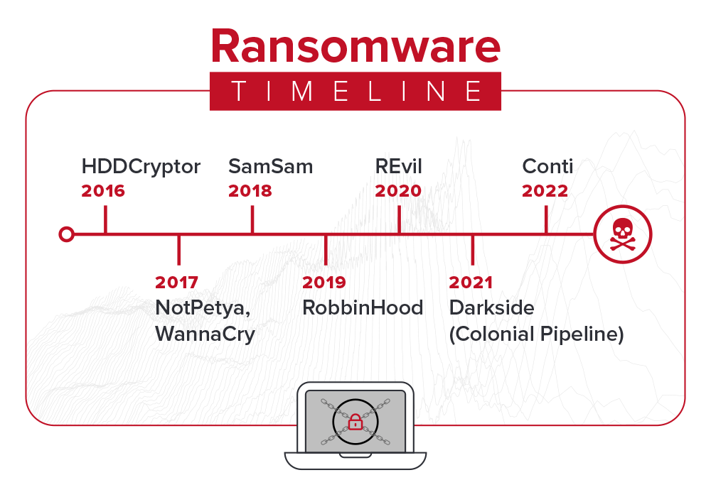 History timeline of ransomware highlighting examples between 2016 to 2022