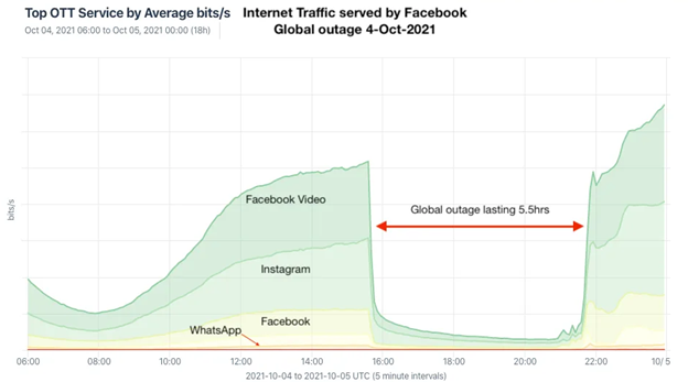 Graph showing the OTT Service by Average bit/s before, during and after the Facebook global outage