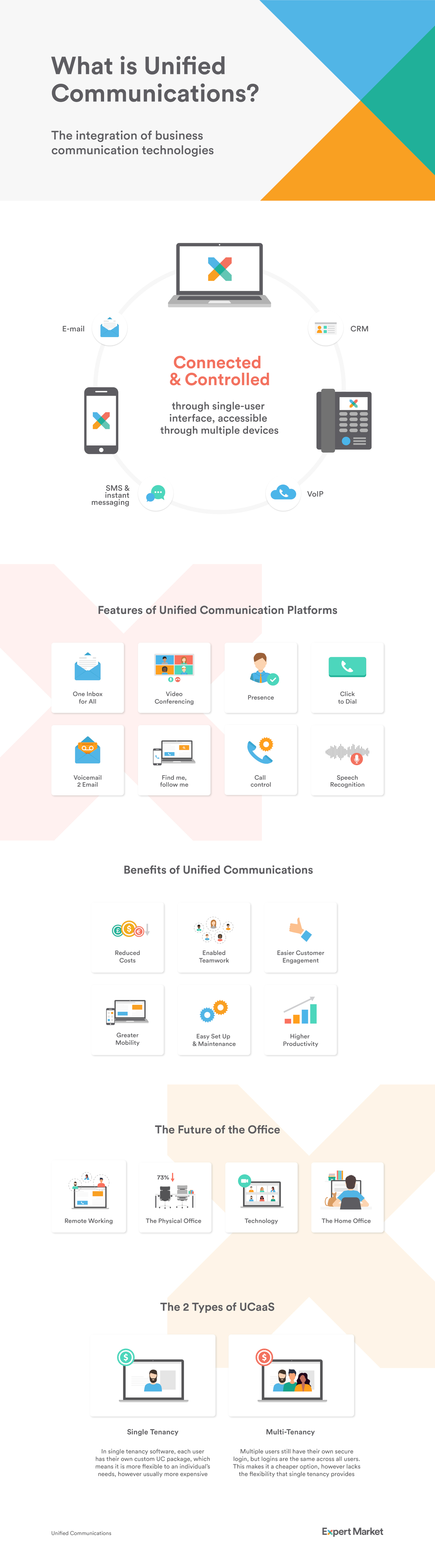 Expert Market provides a comprehensive view on unified communications and how to integrate business technologies