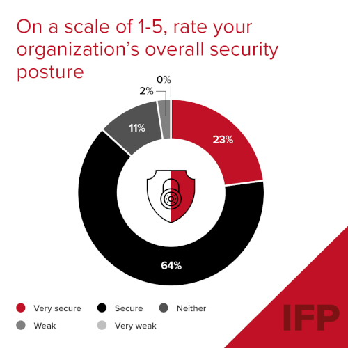 IFP tech research visual for organization's security posture rating