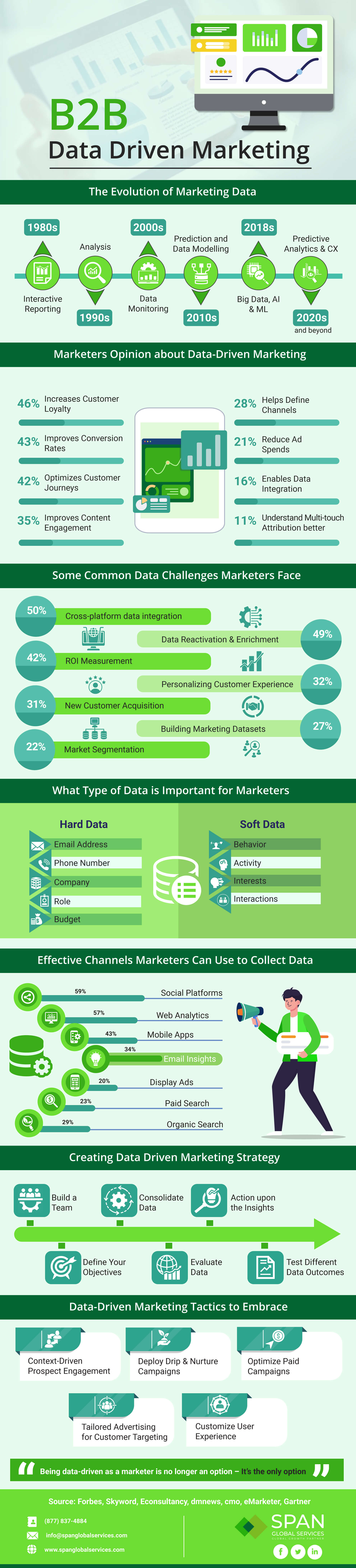 Span Global Services infographic on the evolution of data in B2B marketing