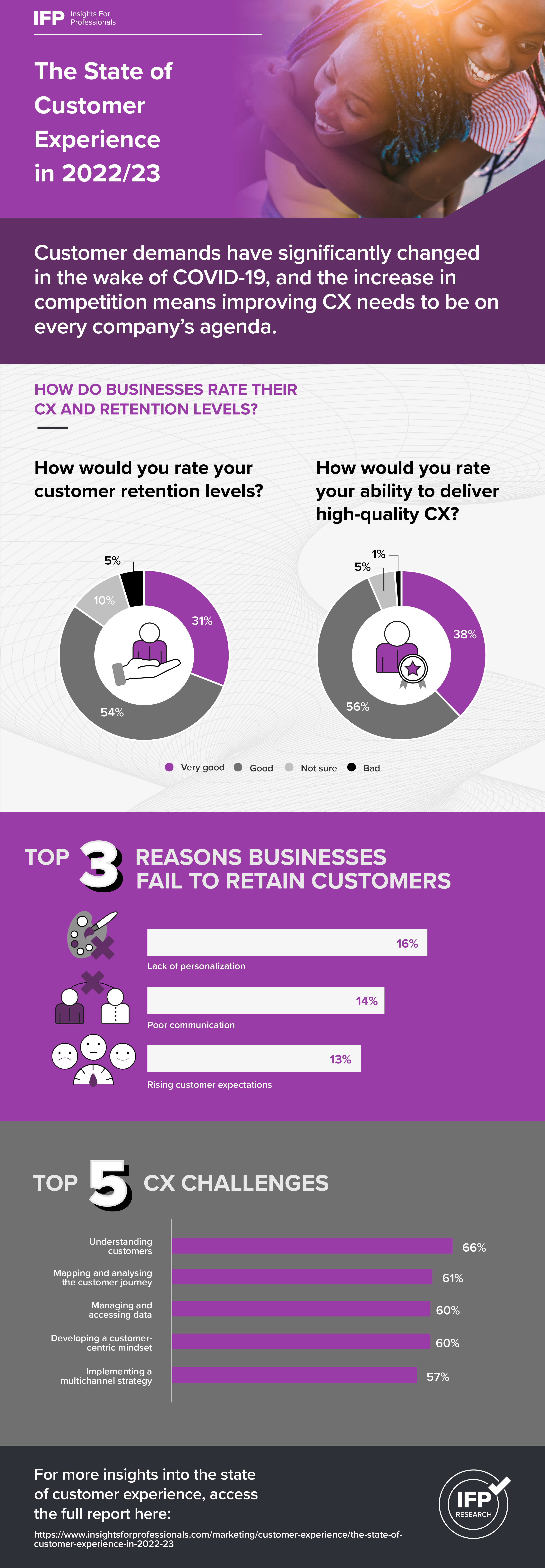 IFP infographic on the state of the CX landscape in 2023