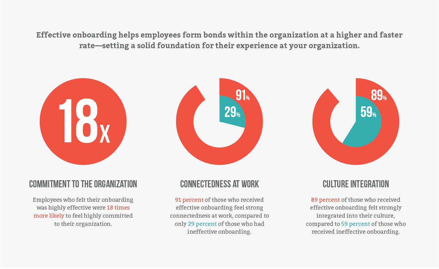 BambooHR visual on the impact of effective onboarding on new employees