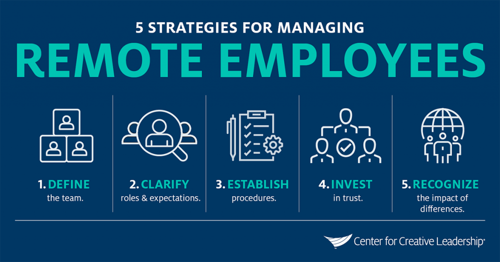 Visual on 5 strategies for managing remote employees from the Center for Creative Leadership