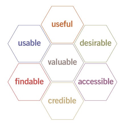 User Experience Honeycomb Model - Peter Morville
