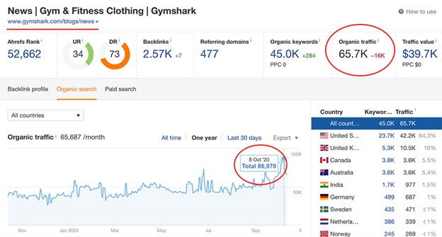 A screenshot from Ahrefs showing Gymshark's organic and overall search performance