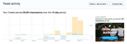 Screenshot of Twitter Analytics showcasing impressions and engagement