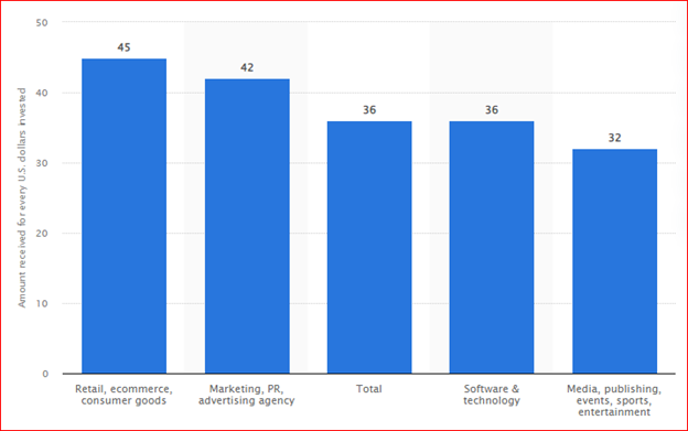 Graph showing Email marketing return on investment (ROI) in selected industries according to marketers worldwide as of June 2020 (in U.S. dollars)