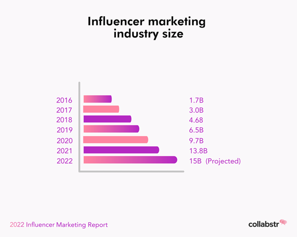 Collabstr chart showing the growth of the influencer marketing industry