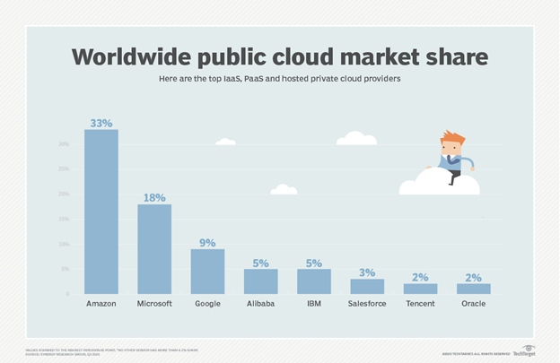 Chart detailing the worldwide public cloud market share - the top IaaS, PaaS and hosted private cloud providers