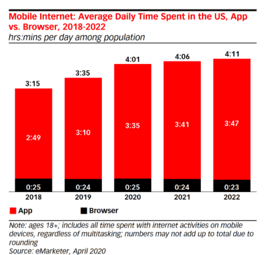 How Much Time Do Mobile Users Spend on Apps vs Browsers in the US?