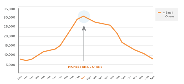 Graph showing the times corresponding with the highest number of email opens