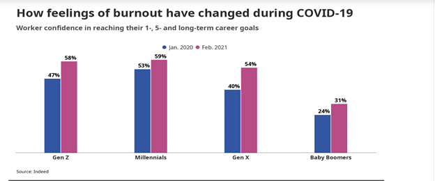 How feelings of burnout have changed during COVID-19 according to Indeed's survey