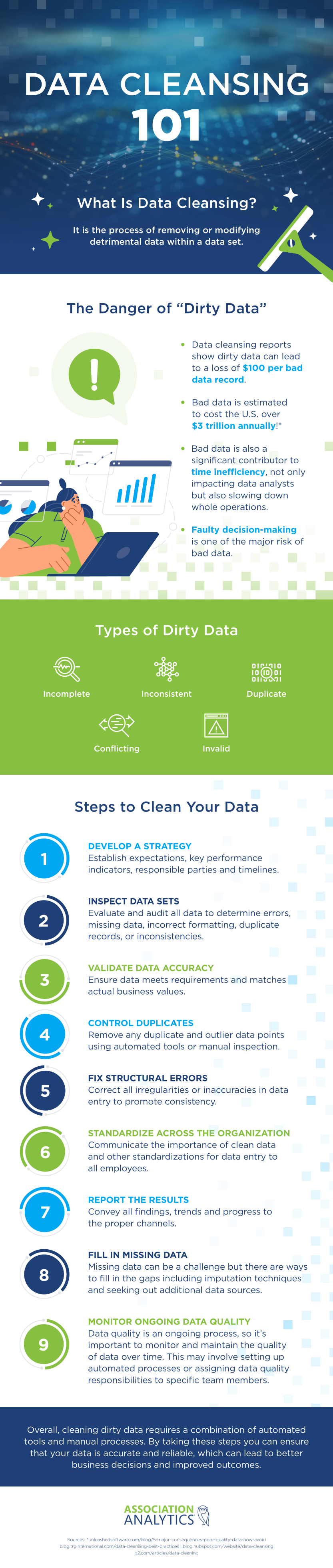 Association Analytics infographic exploring data cleansing and how it works