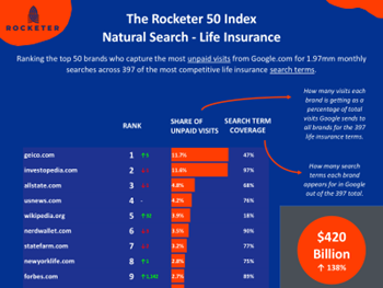 Rocketer The Rocketer 50 Index Natural Search - Life Insurance