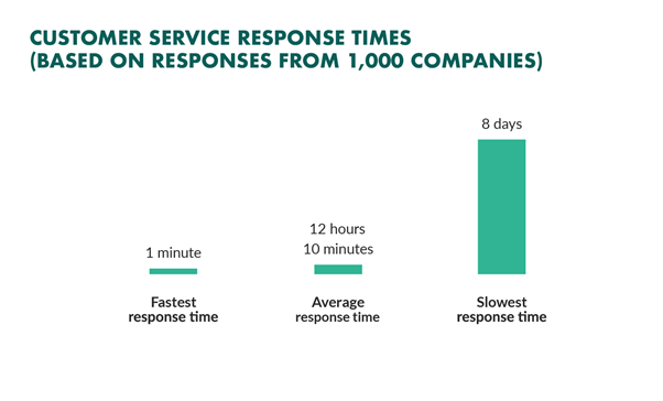 Customer service response times graph