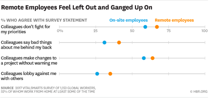 Study from the Harvard Business Review showing how remote employees feel about issues with their colleagues compared to on-site workers