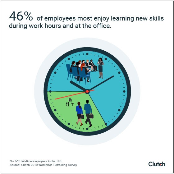 Clutch reveals 46%25 of employees enjoy learning new skills during work hours and at the office