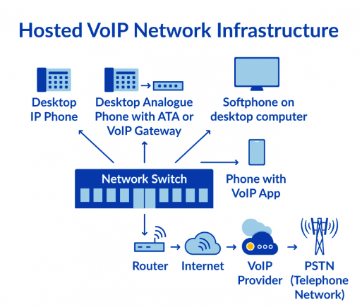 Visual showing how Hosted VoIP Network Infrastructure works
