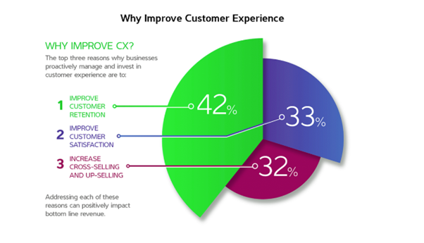 Pie chart showing the benefits of CX and why businesses should improve theirs