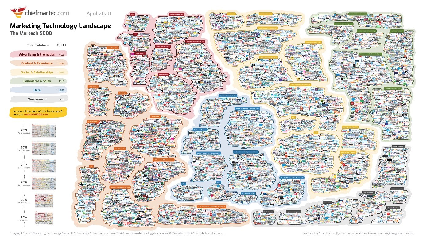 Marketing Technology Landscape 2020 diagram from chiefmartec.com