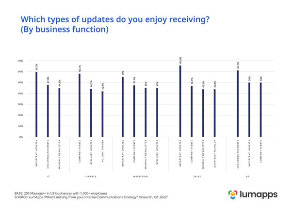 LumApps research visual on the types of updates respondents enjoy receiving - by business function