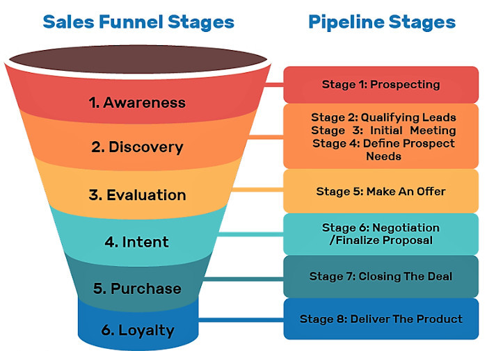 Graphic illustrates the different stages of the sales funnel and pipeline