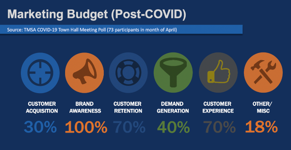Stats on marketing budget percentages post-COVID