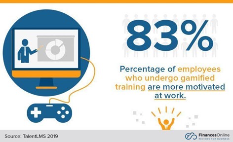 Percentage of employees motivated by gamification