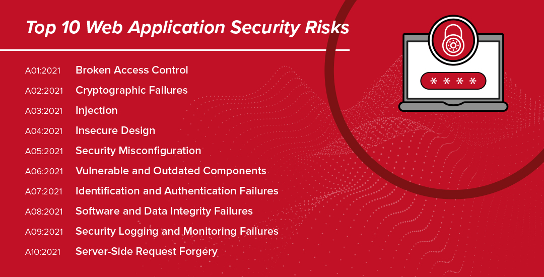 The top 10 web application security risks listed