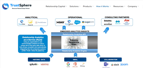 TrustSphere diversity communication tool