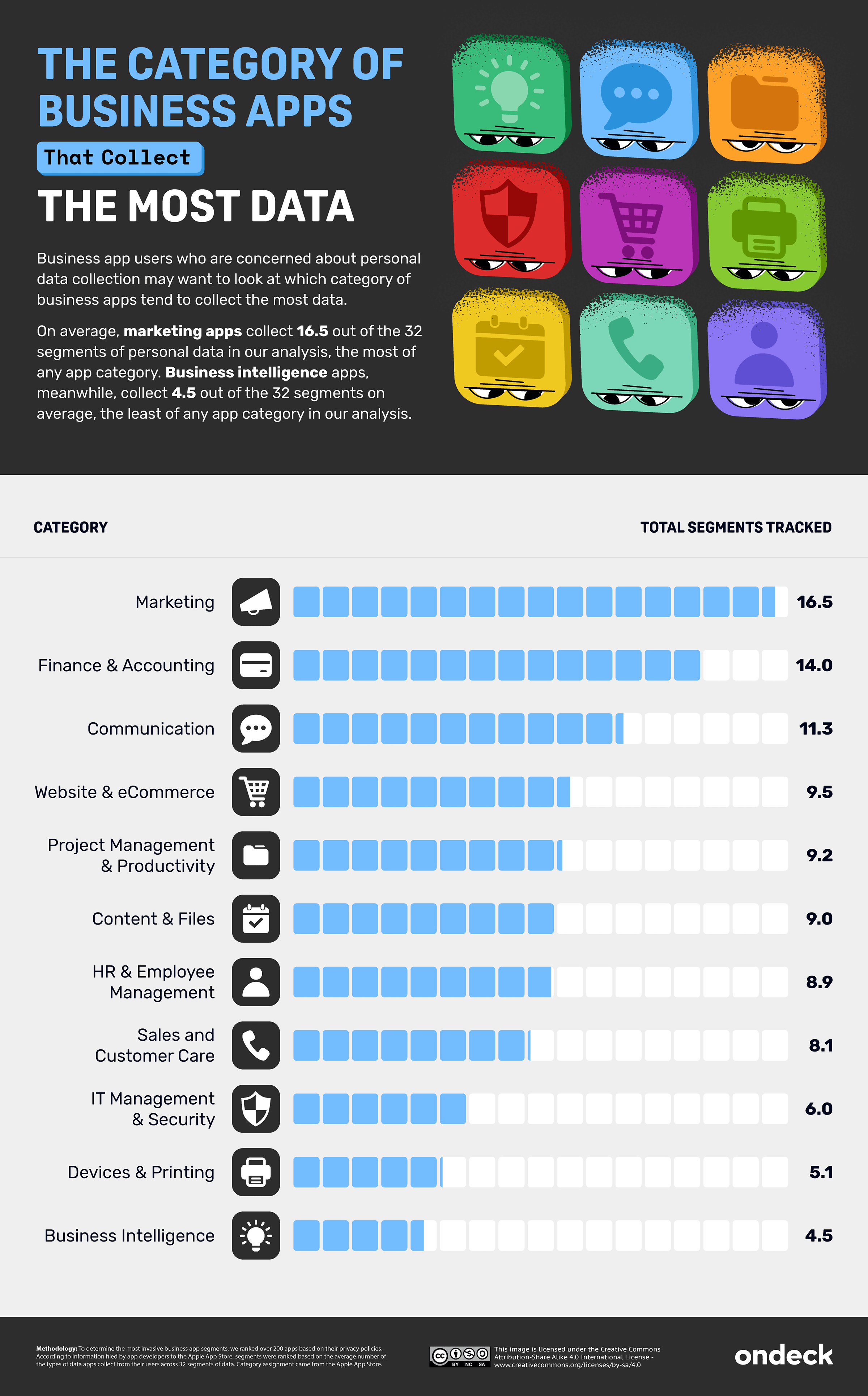 Infographic showing the most invasive business apps