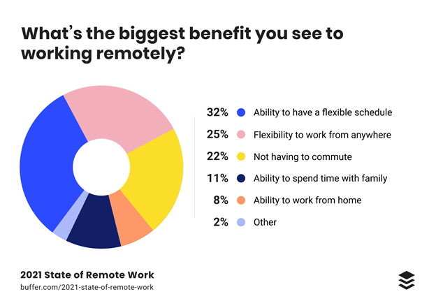 The State of Remote Working 2021: What are the benefits? Pie chart