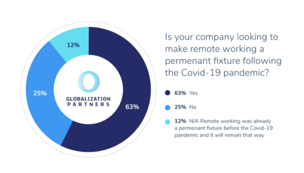 Globalization Partners visual on the adoption of remote work post-COVID-19