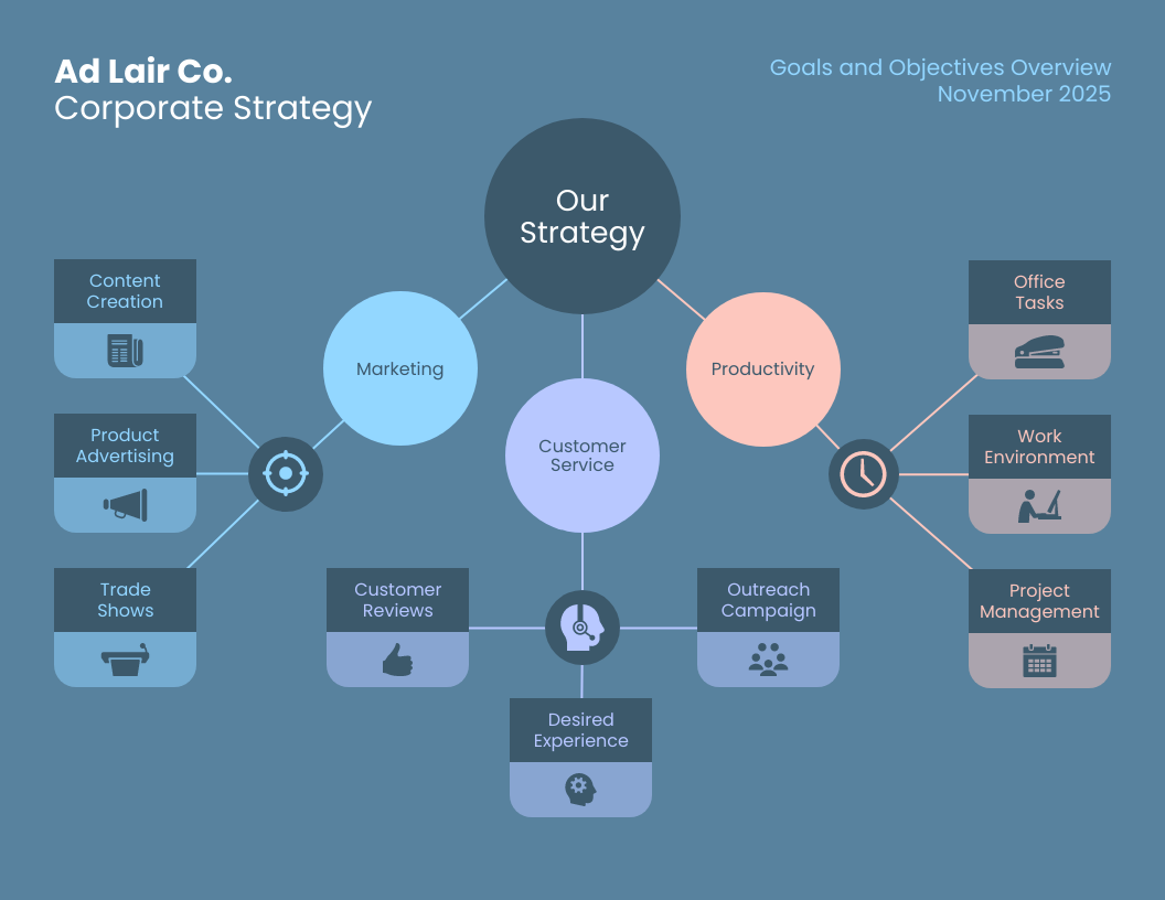 Ad Lair Co. product mind map visual