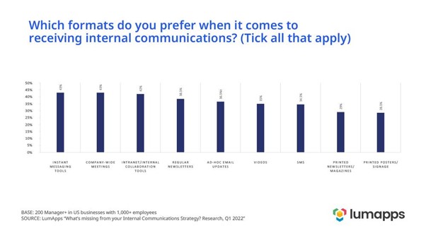 LumApps research visual on the formats people prefer when receiving internal comms