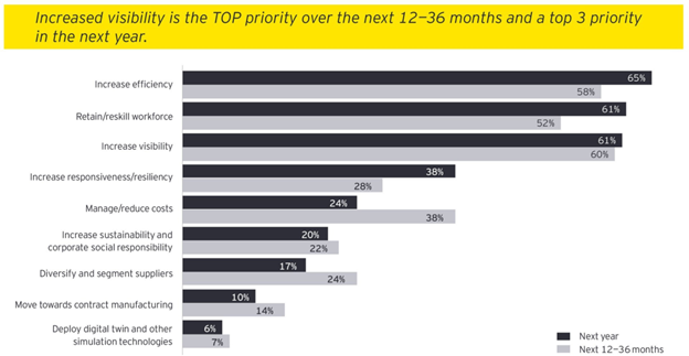 EY report visual of priorities defined by Senior-Level supply chain executives
