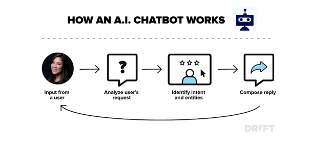 Drift visual illustrating how an AI chatbot works