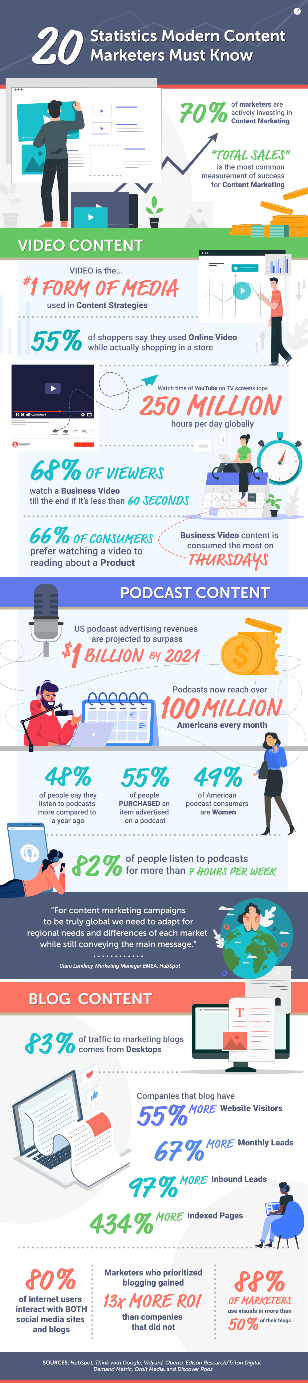 Content marketing statistics infographic