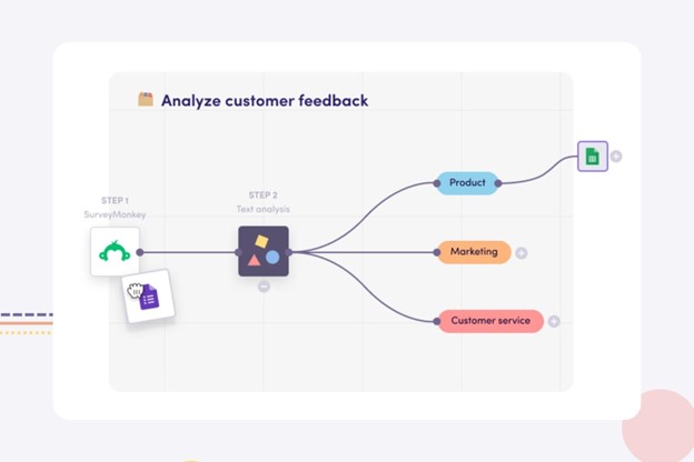 Diagram map showing how to analyze customer feedback