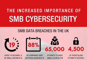 The Increased Importance of SMB Cybersecurity