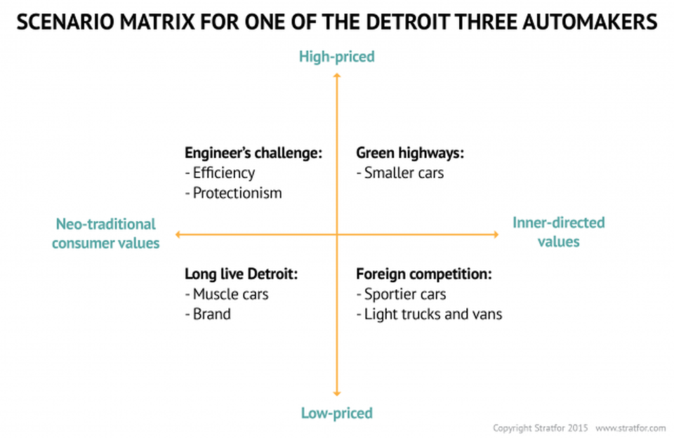 Scenario matrix for one of the Detroit three automakers