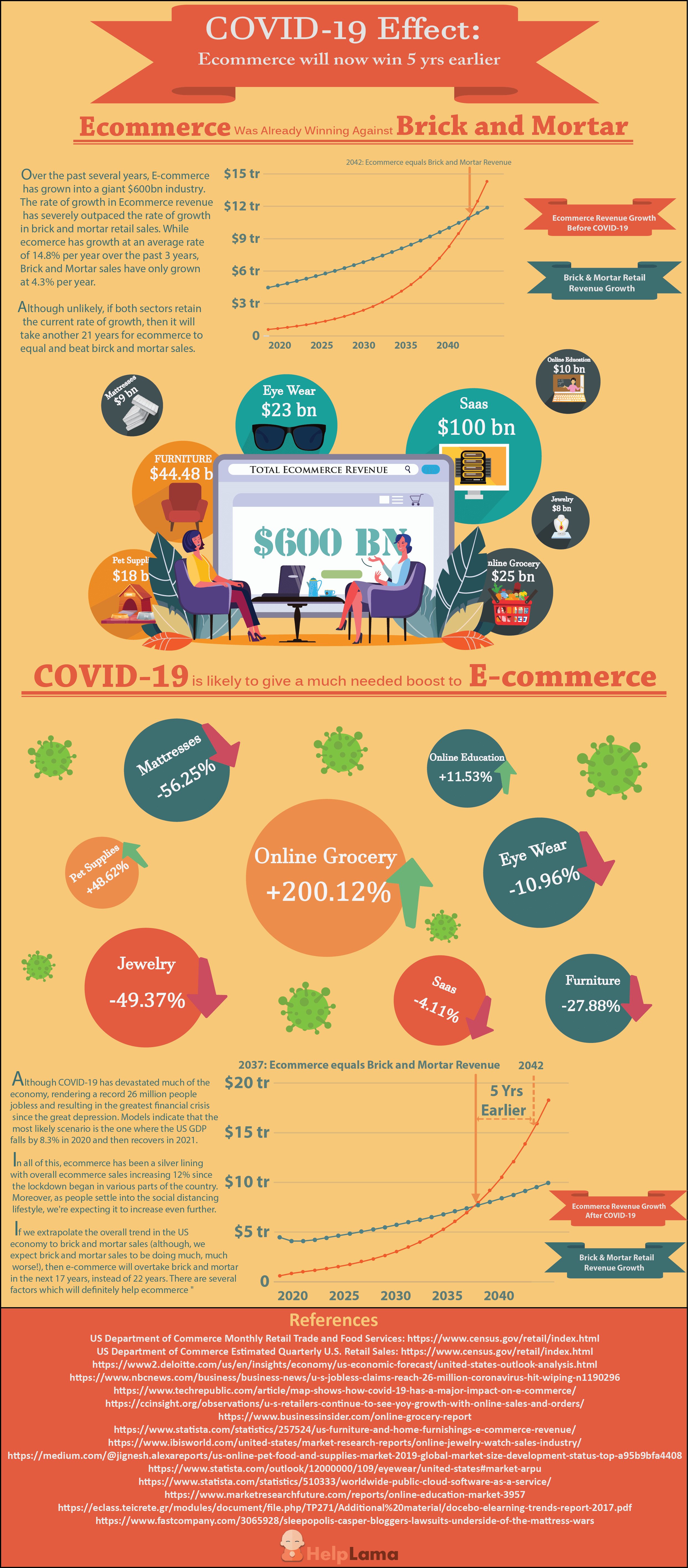 HelpLama assess the impact of COVID-19 on eCommerce